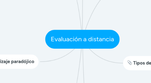 Mind Map: Evaluación a distancia