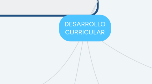 Mind Map: DESARROLLO CURRICULAR