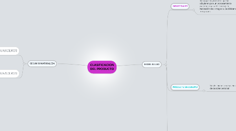 Mind Map: CLASIFICACION DEL PRODUCTO