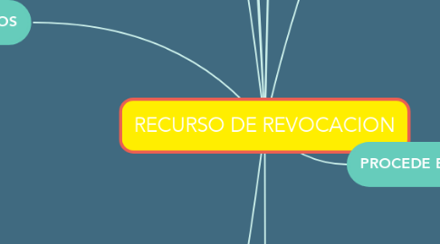 Mind Map: RECURSO DE REVOCACION