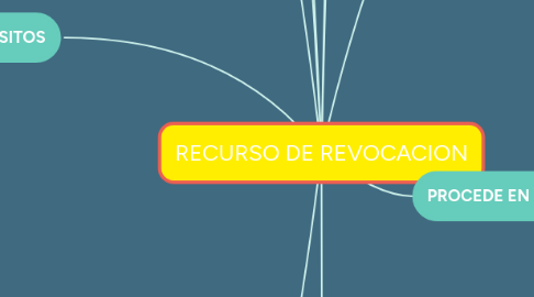 Mind Map: RECURSO DE REVOCACION