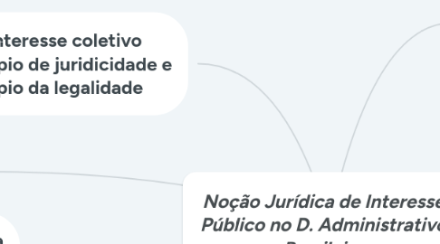 Mind Map: Noção Jurídica de Interesse Público no D. Administrativo Brasileiro