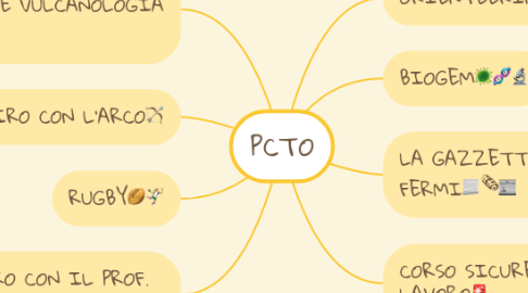 Mind Map: PCTO