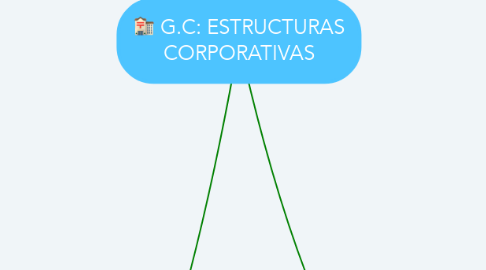 Mind Map: G.C: ESTRUCTURAS CORPORATIVAS