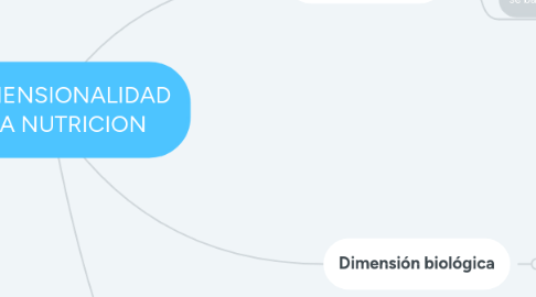 Mind Map: TRIDIMENSIONALIDAD DE LA NUTRICION