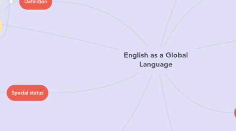 Mind Map: English as a Global Language
