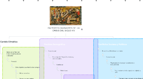 Mind Map: FACTORES CAUSANTES DE LA CRISIS DEL SIGLO XIV