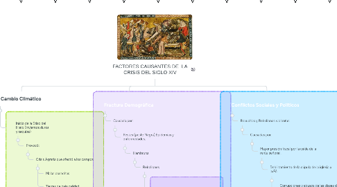 Mind Map: FACTORES CAUSANTES DE  LA CRISIS DEL SIGLO XIV