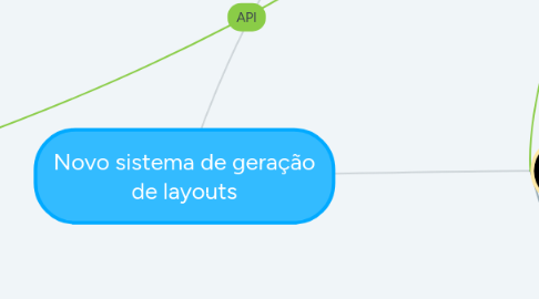 Mind Map: Novo sistema de geração de layouts