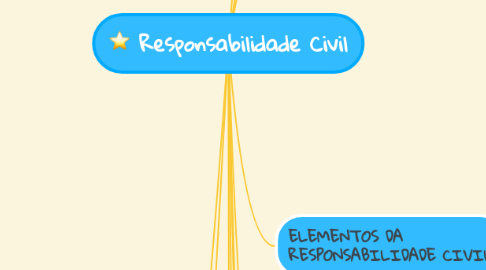 Mind Map: Responsabilidade Civil