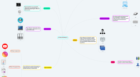 Mind Map: SISTEMA INFORMATICO