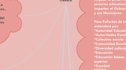 Mind Map: Ley de Educación de Oaxaca