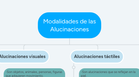 Mind Map: Modalidades de las Alucinaciones