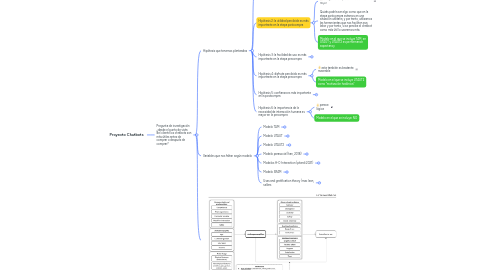 Mind Map: Proyecto Chatbots