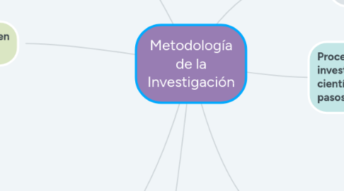 Mind Map: Metodología de la Investigación