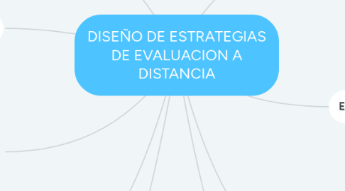 Mind Map: DISEÑO DE ESTRATEGIAS DE EVALUACION A DISTANCIA