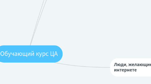 Mind Map: Обучающий курс ЦА