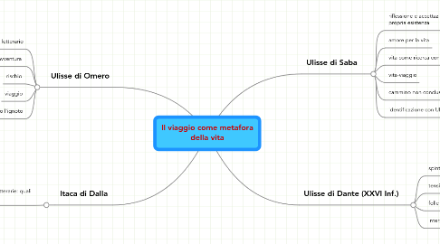 Mind Map: Il viaggio come metafora della vita