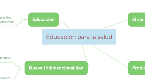 Mind Map: Educación para la salud