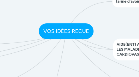 Mind Map: VOS IDÉES RECUE