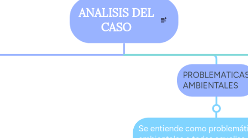 Mind Map: ANALISIS DEL CASO