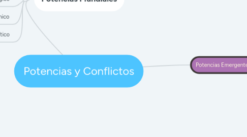 Mind Map: Potencias y Conflictos