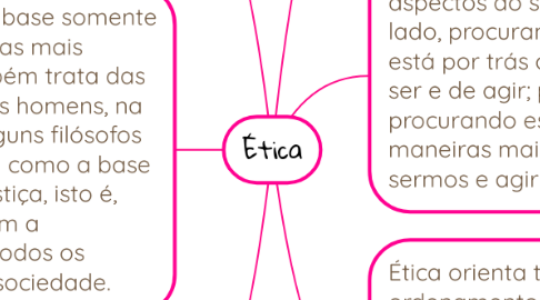 Mind Map: Ética