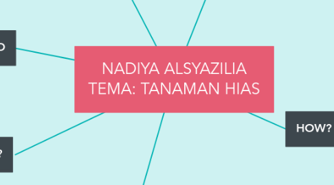 Mind Map: NADIYA ALSYAZILIA TEMA: TANAMAN HIAS