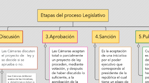 Mind Map: Etapas del proceso Legislativo