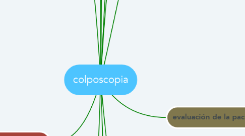 Mind Map: colposcopia