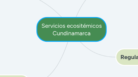 Mind Map: Servicios ecositémicos Cundinamarca