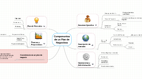 Mind Map: Componentes de un Plan de Negocioss