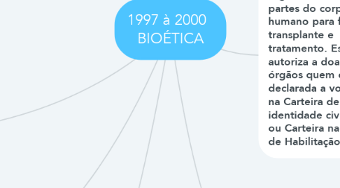 Mind Map: 1997 à 2000   BIOÉTICA