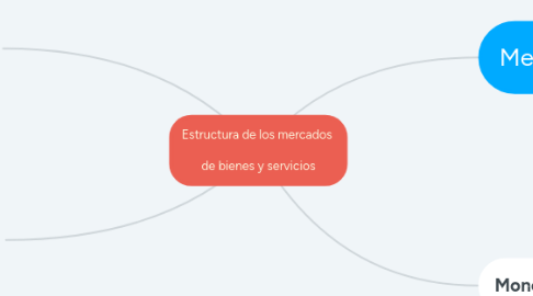 Mind Map: Estructura de los mercados de bienes y servicios