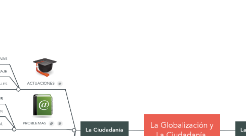 Mind Map: La Globalización y La Ciudadanía.