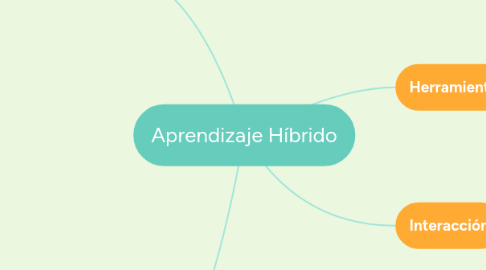 Mind Map: Aprendizaje Híbrido