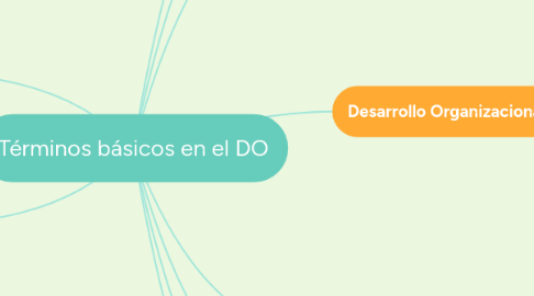 Mind Map: Términos básicos en el DO