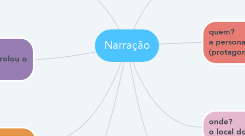 Mind Map: Narração