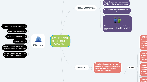 Mind Map: LOS HITOS DEL CONFLICTO EN COLOMBIA