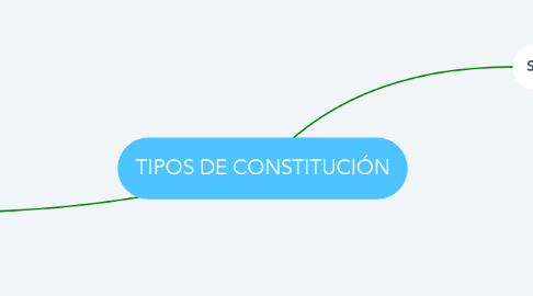 Mind Map: TIPOS DE CONSTITUCIÓN
