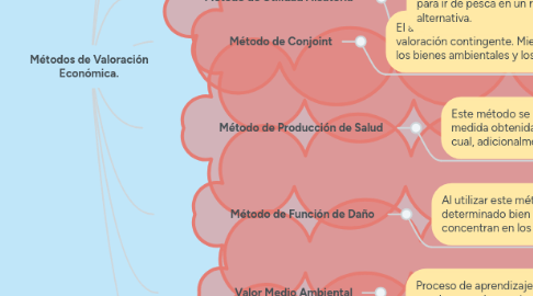 Mind Map: Métodos de Valoración Económica.