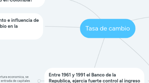 Mind Map: Tasa de cambio