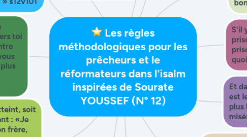 Mind Map: Les règles méthodologiques pour les prêcheurs et le réformateurs dans l'isalm inspirées de Sourate YOUSSEF (N° 12)