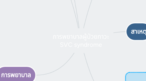 Mind Map: การพยาบาลผู้ป่วยภาวะ SVC syndrome