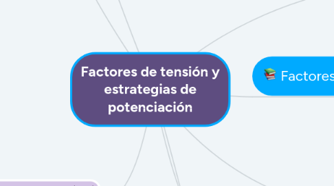 Mind Map: Factores de tensión y estrategias de potenciación