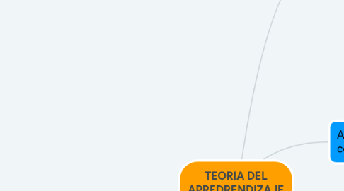 Mind Map: TEORIA DEL APREDRENDIZAJE