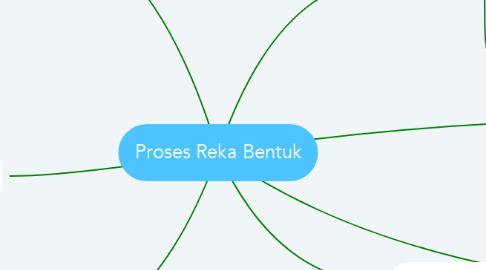 Mind Map: Proses Reka Bentuk