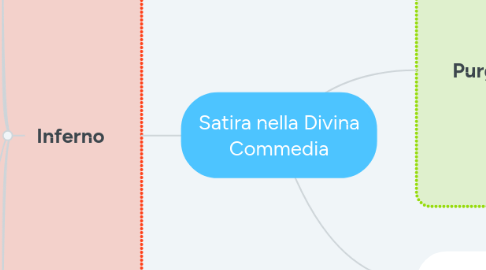 Mind Map: Satira nella Divina Commedia