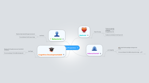 Mind Map: Language Perspectives