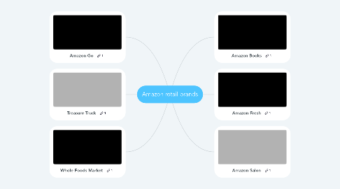 Mind Map: Amazon retail brands